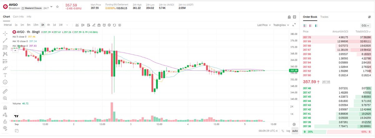 Abraham__TH's tweet photo. $AVGO did $16.7B in AI revenue, up 221% YoY, and still got slapped after hours. That tells me the market isn’t trading growth anymore, it’s trading perfection. I’m watching this volatility on BingX because a tiny guidance miss can move billions fast. #AVGO #AI https://t.co/bubpgQJo5i
