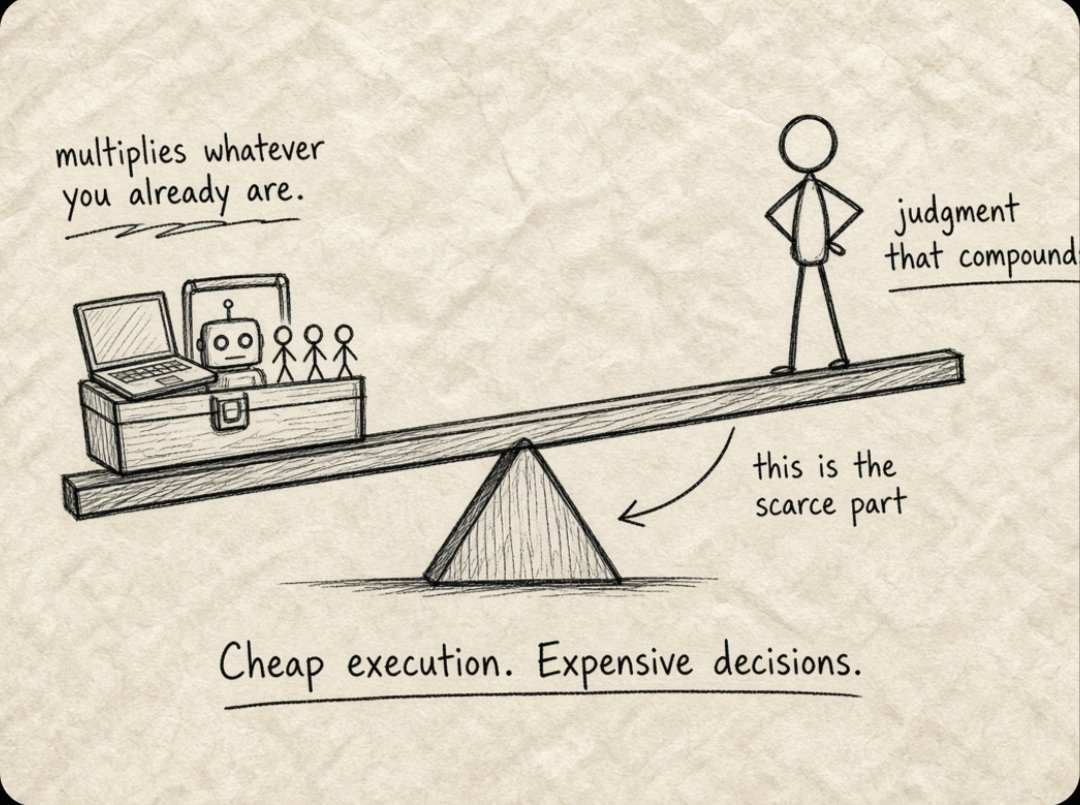 shaheenllc's tweet photo. Some people chase leverage but they skip the step that actually creates it.

Leverage isn't software.

It isn't AI.
It isn't hiring.

It's becoming someone whose judgment compounds.

Because every tool multiplies the quality of the person using it.

The internet has made execution cheaper.

But good decisions are becoming the scarce resource.

The entrepreneurs who win over the next decade won't necessarily work harder.

They'll simply make fewer bad decisions.