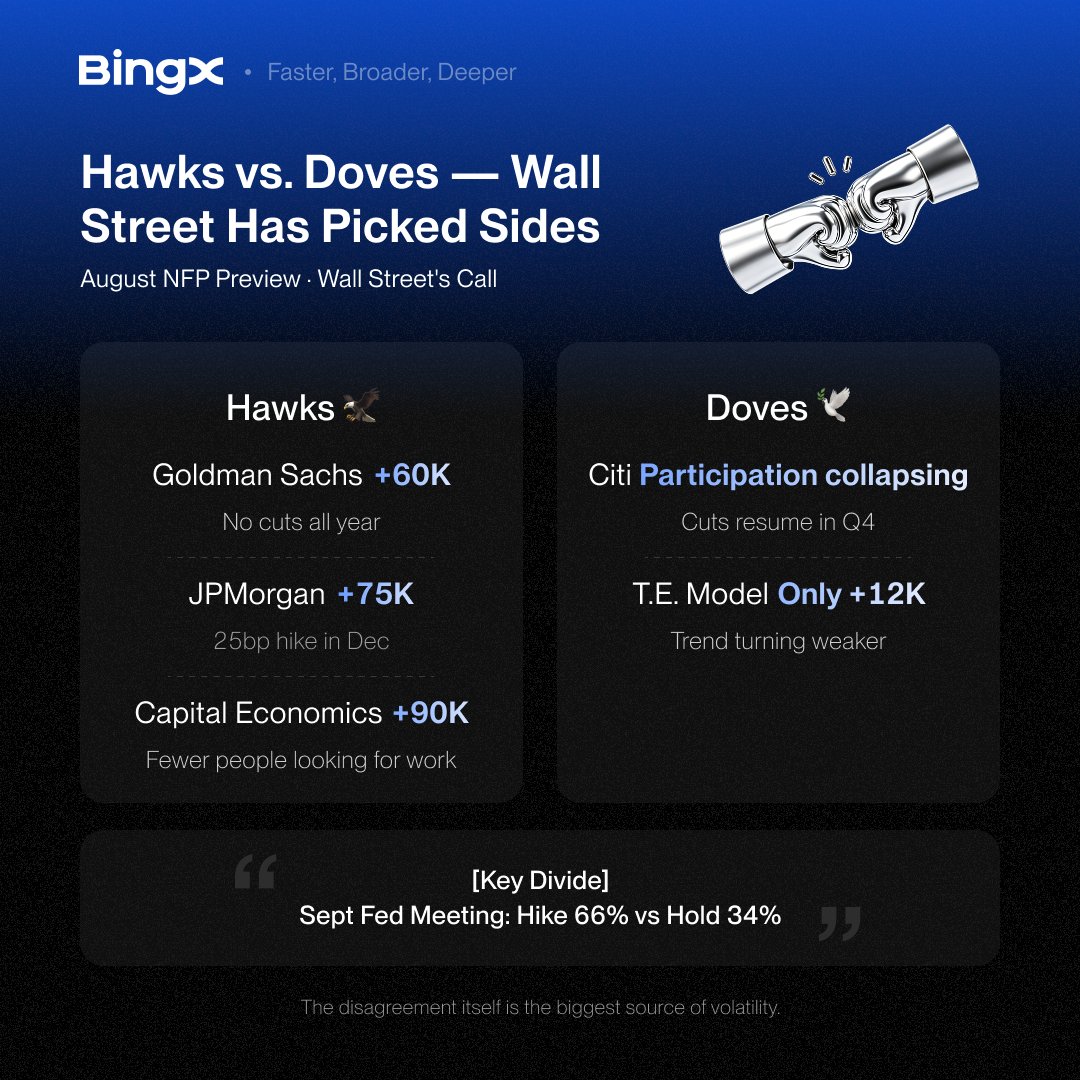 Abraham__TH's tweet photo. bitcoin:native traders better watch NFP because Wall Street is basically hawks vs doves right now. Markets are already leaning toward a September hike, so one surprise in jobs, wages or unemployment could flip yields and risk assets fast. I’m watching the reaction on BingX https://t.co/K3UAL5JhKw