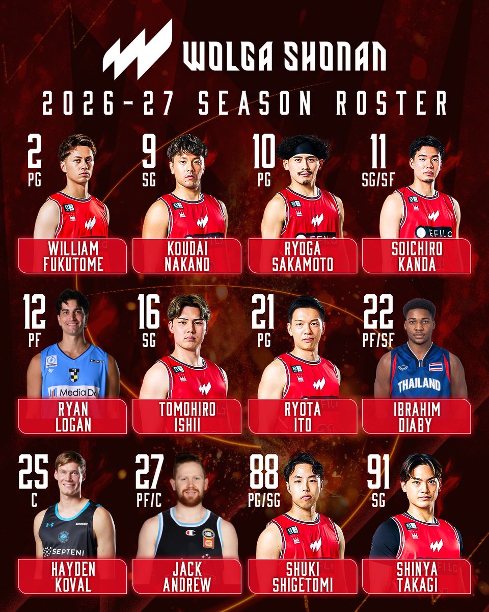 wolgashonan's tweet photo. 【2026-27シーズン ロスター決定のお知らせ】

このたびウォルガ湘南では、2026-27 シーズンのロスターが決定いたしましたので、お知らせいたします。

詳細はこちら▼▽
🔗  https://t.co/t0QfQV0dBm 

#ウォルガ湘南 
#挑みきれ https://t.co/ySPrqW8rVH