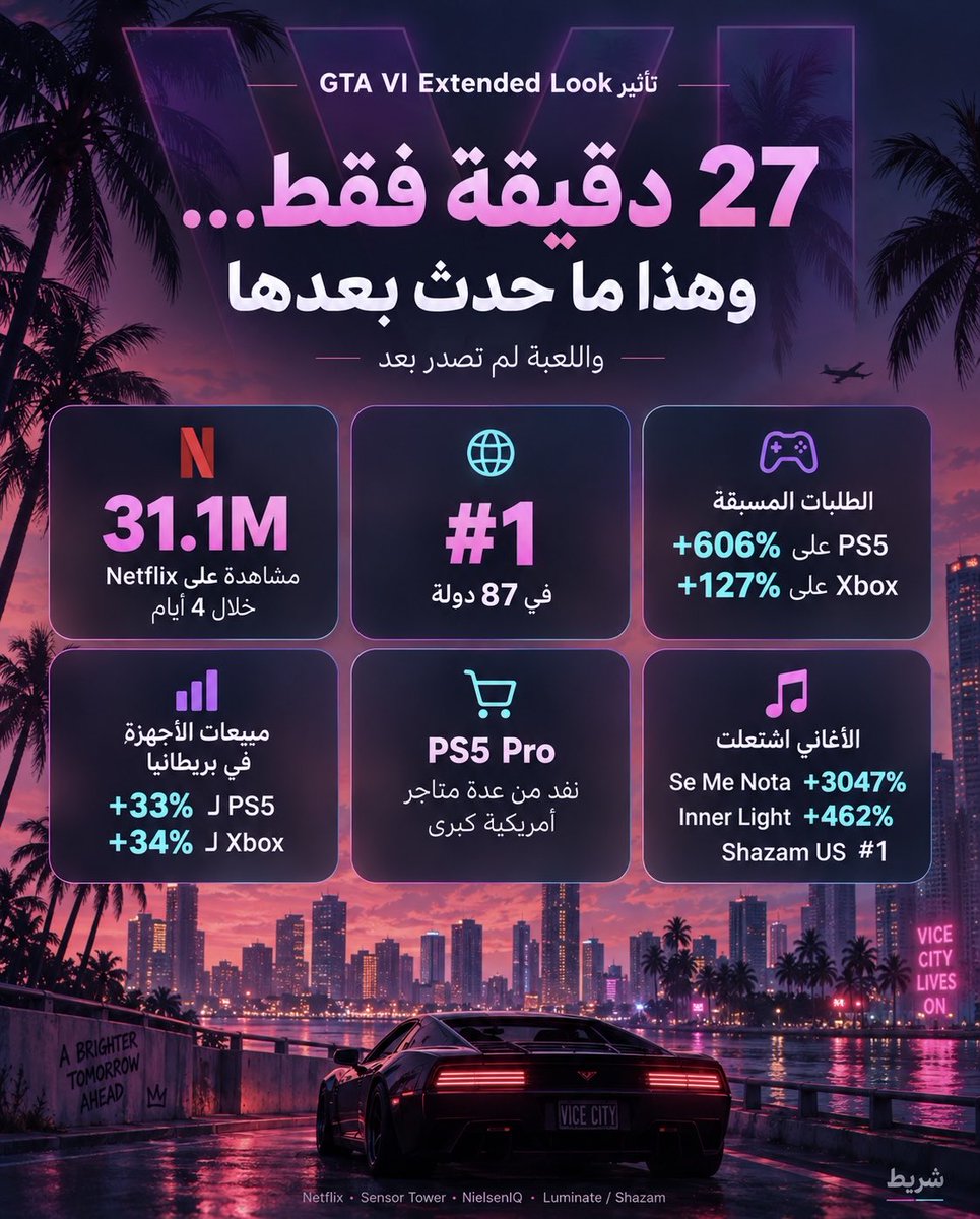 RamyQQ's tweet photo. 27 دقيقة فقط… واللعبة لم تصدر بعد. 🤯

#GTA6 #GTAVI https://t.co/5n0UMu9I55