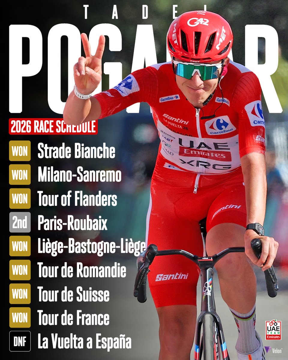 VelonCC's tweet photo. An early end to a historic season 💔

Tadej Pogačar and UAE Team Emirates - XRG have confirmed that the Slovenian will not race again in 2026 following his crash at La Vuelta a Espana. 

📸 Getty Images https://t.co/a6FwYrHq80