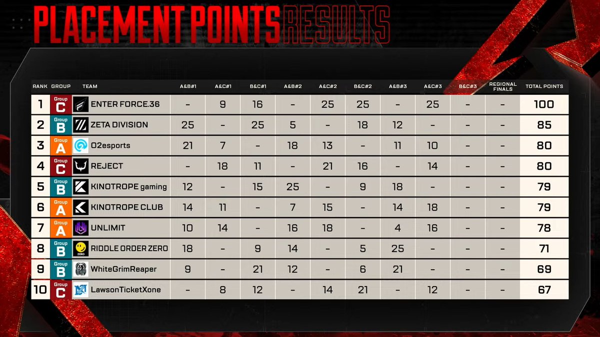 ALGS_JP's tweet photo. #ALGS Year 6 APAC North
Pro League Split 2 Day 8 

Day 8を終えてのプレースメントランキングはこちら🚩

🎥配信チャンネル
🔴YouTube[公式配信]: https://t.co/btMueqJ0j9
🔴YouTube[MAP]: https://t.co/rEenVYRE5l
🟣Twitch: https://t.co/gMZbQlBkDU https://t.co/Jk2NZGlgB3