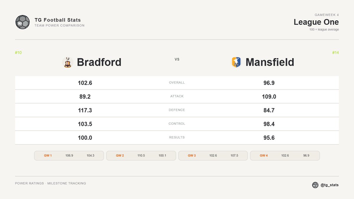 TG_Stats's tweet photo. Bantams v Mansfield through the ratings: overall fairly close, but the venue split favours #BCAFC. Bradford’s home defence (124.4) is the standout, while Mansfield’s away rating sits at 87.0 with 0 points from two. Very Small sample (2 Games), but interesting split. #MTFC https://t.co/bw0qgyxrcL