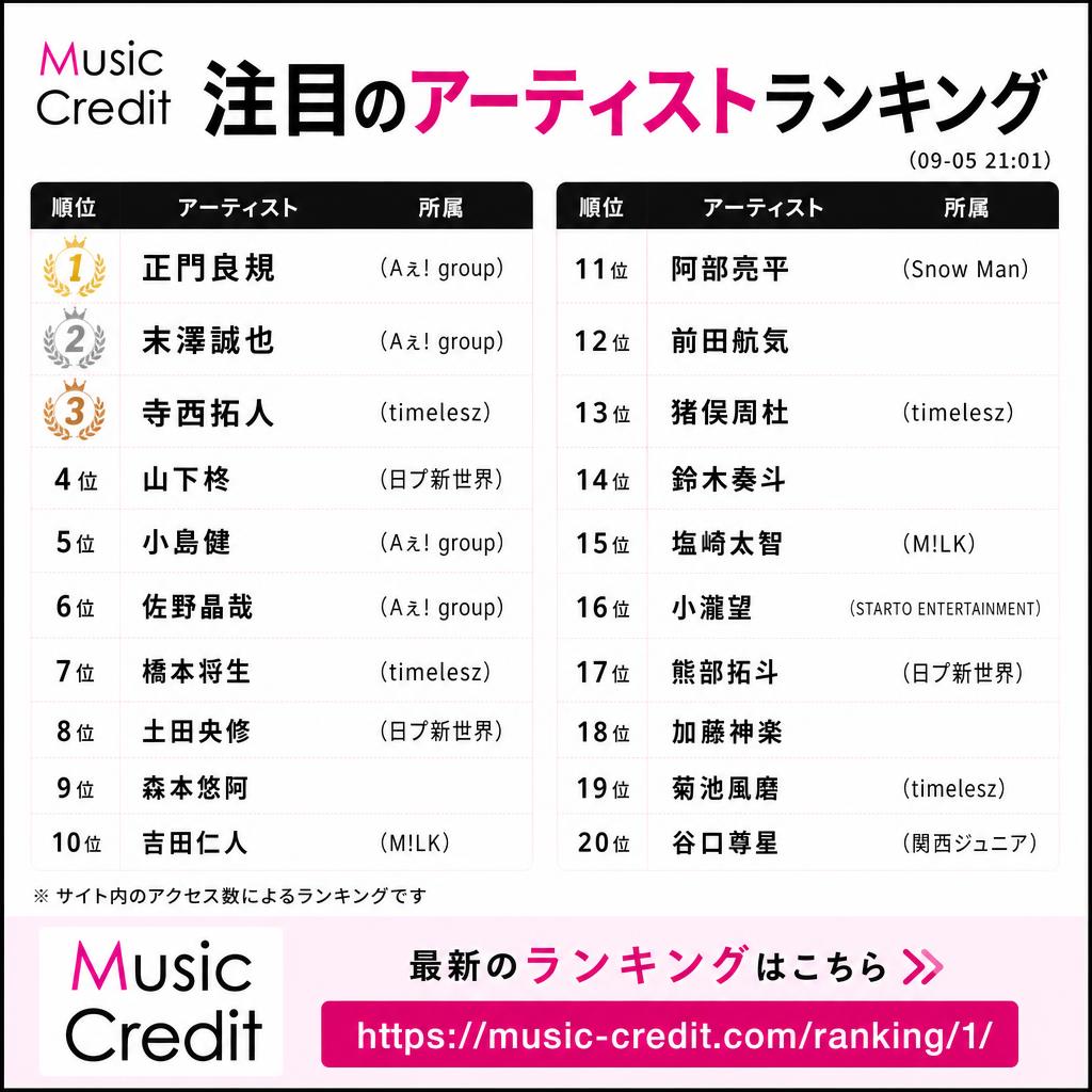 MusicCredit's tweet photo. #アーティストアクセスランキング （09-05 21:01）
🥇 正門良規（Aぇ! group）
🥈 末澤誠也（Aぇ! group）
🥉 寺西拓人（timelesz）
4位 山下柊（日プ新世界）
5位 小島健（Aぇ! group）
6位 佐野晶哉（Aぇ! group）
7位 橋本将生（timelesz）
8位 土田央修（日プ新世界）
9位 森本悠阿
10位 吉田仁人（M!LK）
11位 阿部亮平（Snow Man）
12位 前田航気
13位 猪俣周杜（timelesz）
14位 鈴木奏斗
15位 塩﨑太智（M!LK）
16位 小瀧望（STARTO ENTERTAINMENT）
17位 熊部拓斗（日プ新世界）
18位 加藤神楽
19位 菊池風磨（timelesz）
20位 谷口尊星（関西ジュニア）
https://t.co/Xh2i78mLLp