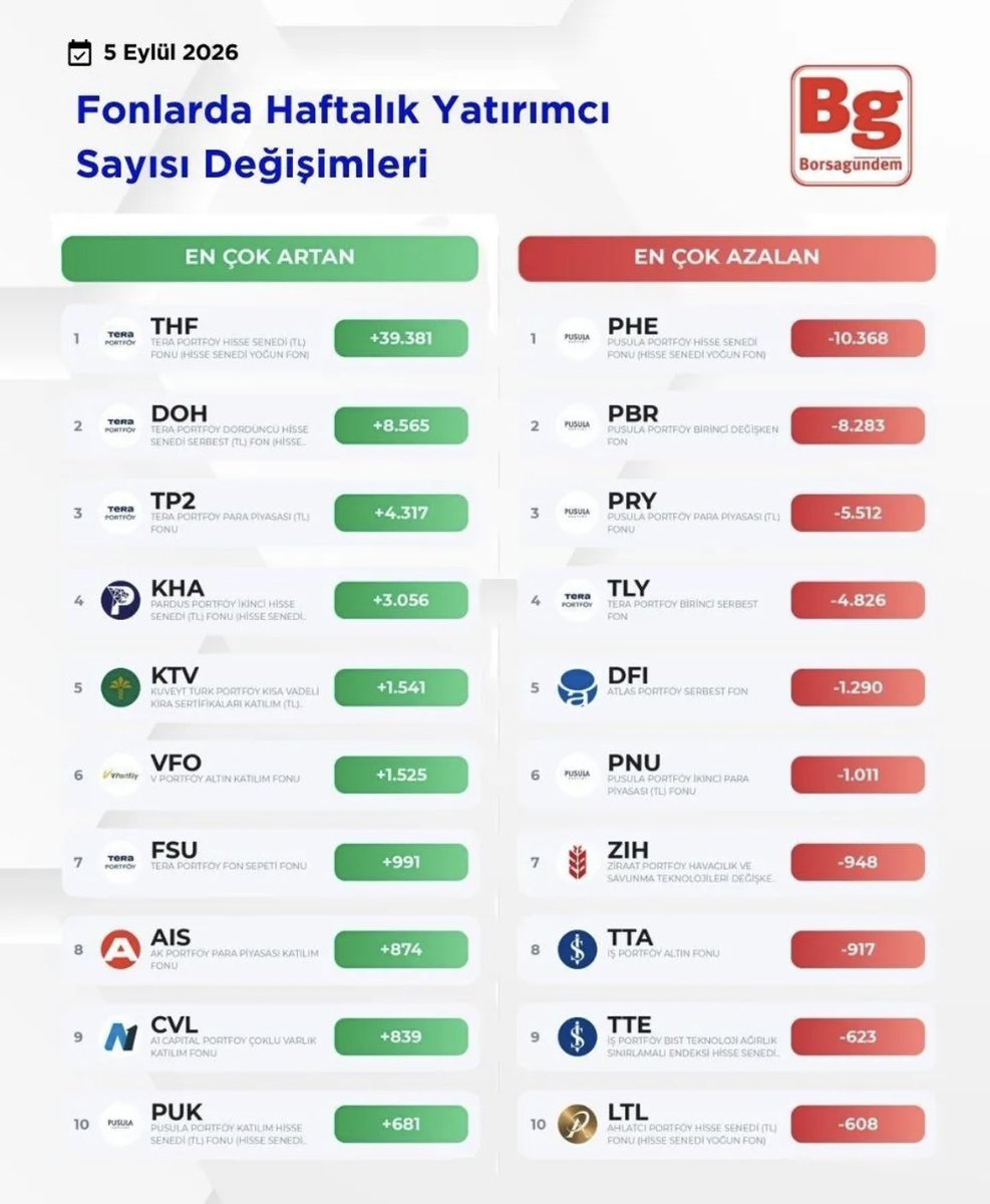 NoName_Borsa's tweet photo. 📣 Fon piyasasında bu hafta yatırımcı tercihleri nasıl şekillendi? Hangi fon türü yeni katılımcı çekti, hangilerinden çıkış oldu?

📍Trendi ve değişimi net bir şekilde görebilmeniz için görsel ekte. Yorumlarınızı bekliyorum. 👇👇👇

#YatırımFonları #Borsa #TEFAS https://t.co/fQmd52DdeO