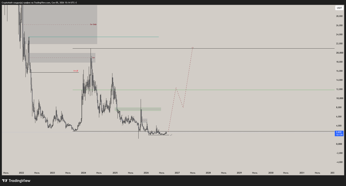 none_n1_'s tweet photo. internet-computer:native 
In my opinion, it looks ready for a major move — consolidation below the lower boundary of the range, with clear signs of further upward movement. Let’s take a look at how this plays out… https://t.co/W9OG1grGGo