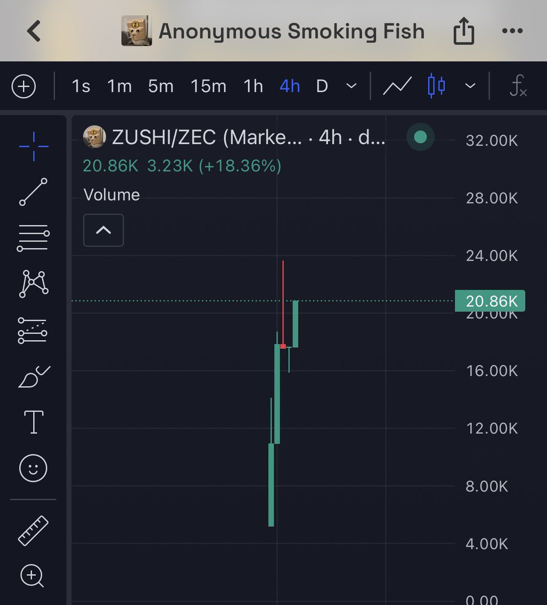 Moonlight3658's tweet photo. $Zushi x2 still sitting on 20k buy and get rewards in zcash https://t.co/8MxxkTeWRR