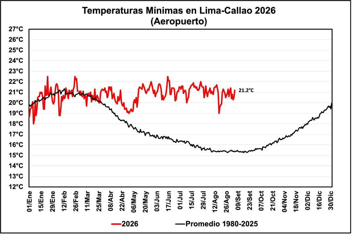 hombredeltiempo's tweet photo. RECORD
#Lima-#Callao observó una temperatura mínima de 21.2°C durante la madrugada. La más alta observada para setiembre y primera medición sobre 21° para el mes. Los records seguirán viniendo.
Una Onda de Kelvin cálida está impactando en la costa y elevando los valores de la Región Niño 1+2 al rango entre +4.5°C a +5.0°C. Muy por encima del umbral de la categoría extraordinaria (+3.5°C @enfenperu) de #ElNiñoCostero según se aprecia en esta tabla actualizada del @igp_peru.
#ElNiño