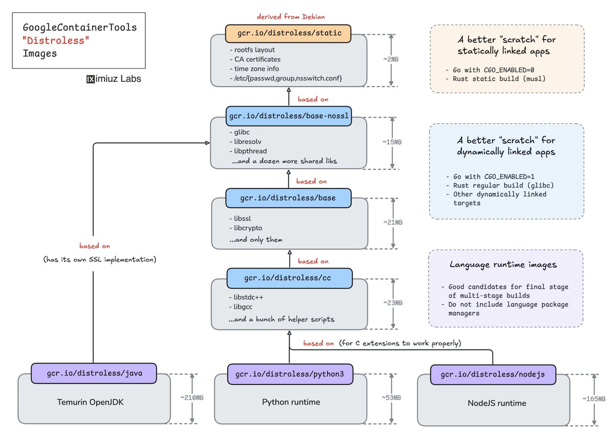 iximiuz's tweet photo. What Is a Distroless Container Image? 🧐

Go (programming language) is famous for its statically linked binaries. You can take a Go executable, drop it into a "FROM scratch" container, and call it a day.

But there might be a problem with this approach...

1. "FROM scratch" containers lack proper user management.

The "scratch" base image means an empty image. So, the etc's passwd and group files are simply missing.

Most of the time, it makes the containerized process run as root.

2. "FROM scratch" containers lack some much-needed folders.

`/tmp, /root, /home, /var, /etc` - none of them exist in the scratch container (unless you mount some of them, of course).

But that can make our programs faulty - just try creating a tmp file and see what happens 😉

3. "FROM scratch" containers lack CA certificates and timezone information.

Calling an HTTPS endpoint? Impossible.
Doing time conversion? Impossible.

4. "FROM scratch" containers lack your language runtime.

If your language's static linking support is less perfect than Go's, or your programs require an interpreter or a runtime environment, you can barely use scratch containers.

Distroless container images exist to solve the above problems while still staying as close as possible to the "FROM scratch" approach.

The GoogleContainerTools/distroless project is a good example. It ships the following base images:

- distroless/static = scratch + a distro-like directory structure, /etc/{passwd,group}, CA certs, and timezones
- distroless/base = distroless/static + glibc
- distroless/cc = distroless/base + libgcc

And a few more language-specific but still distroless images:

- distroless/java for Java 17, 21, 25
- distroless/nodejs for Node.js 22 & 24 & 26
- distroless/python3, well, for Python 3

But there are other projects (and products), too! Learn more about distroless images in this iximiuz Labs tutorial: https://t.co/QvQ99VDs6Z