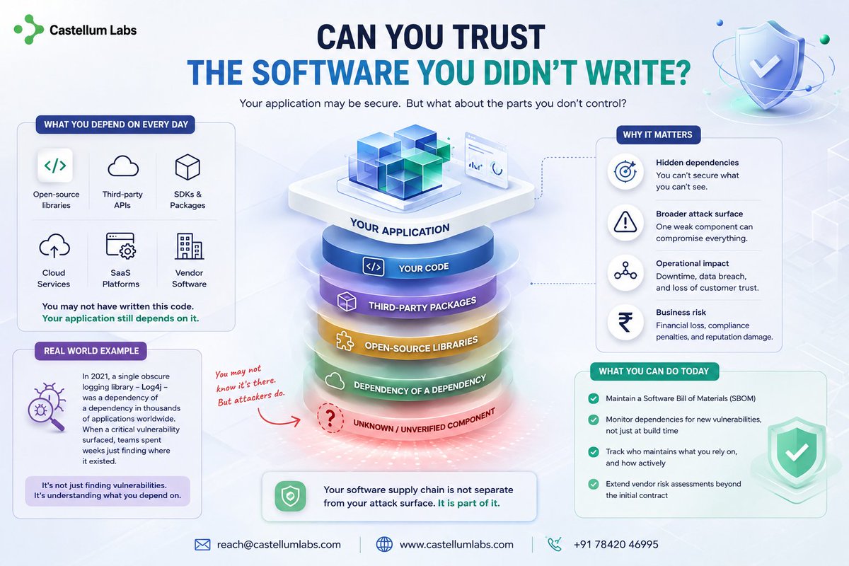Castellum_Labs's tweet photo. You may not write the code.
You still inherit its risk.
Open-source. APIs. SDKs. Vendors.

If you don't know what you depend on, you don't know your attack surface.

#CyberSecurity #SupplyChainSecurity https://t.co/teY8wFjONr
