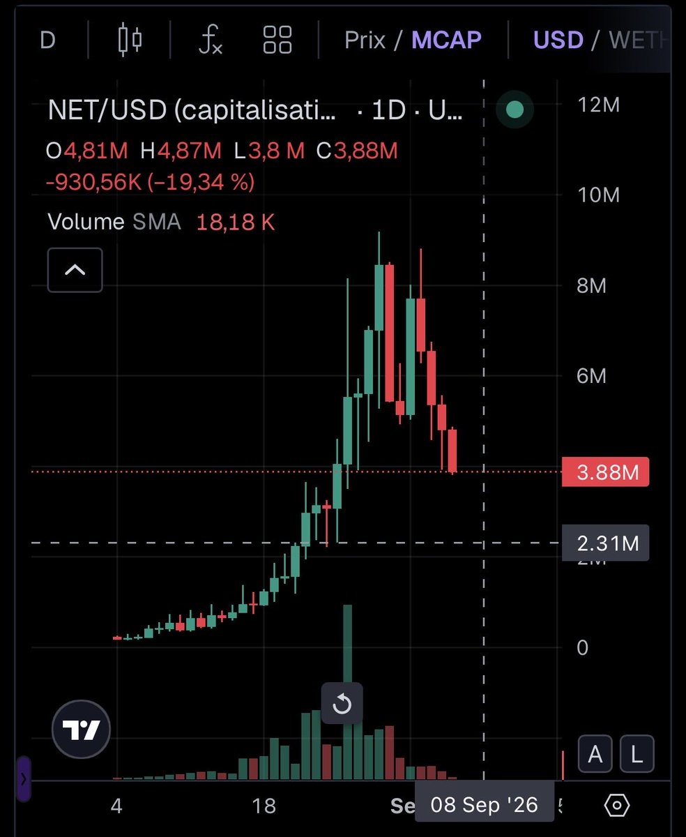 Jerome31_FR's tweet photo. @Lamsito_eth J’en ai repris ce matin mais j’attends pour mon second coup pour les 2M$ MC ? 
ça ne veut pas tenir, c’est assez chaud et triste là… https://t.co/VW7sVFcO29