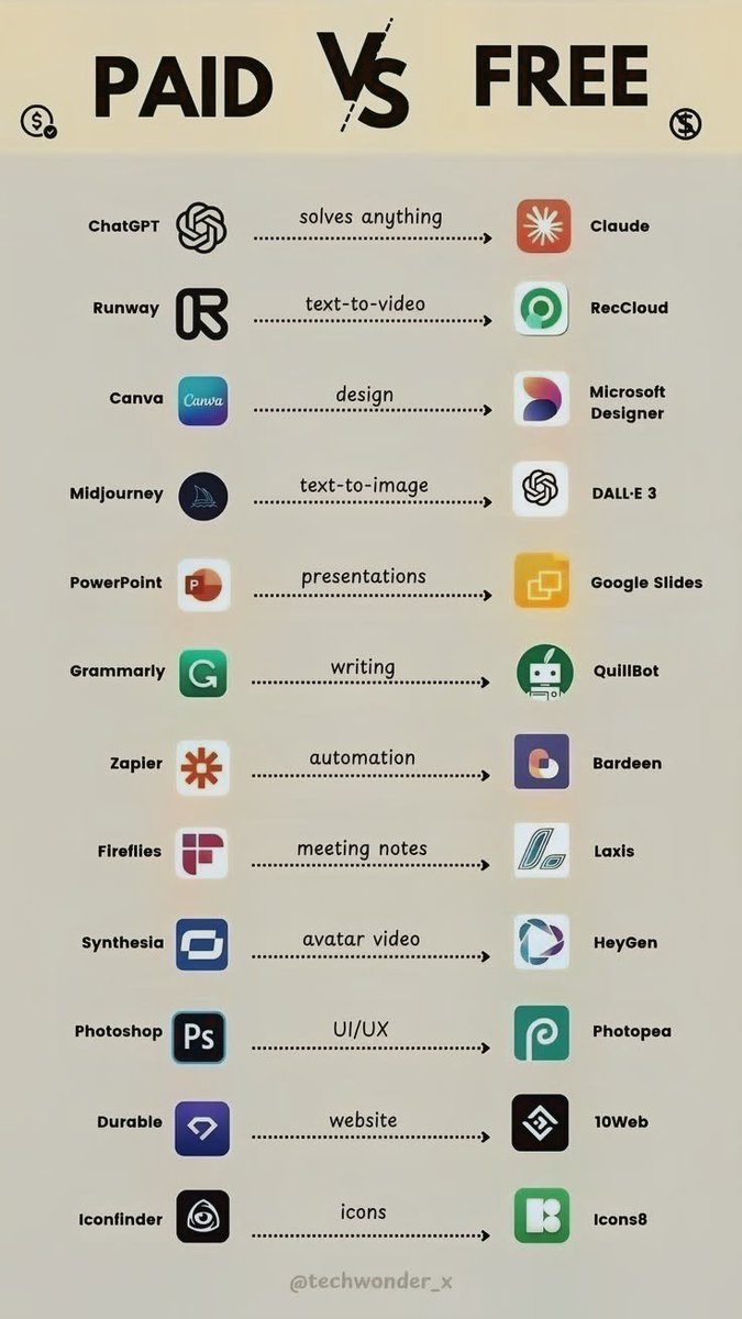 Tech_OrionAI's tweet photo. Stop paying for tools you don’t need. ✋

Here’s the cheat code:

Paid ❌ → Free ✅

ChatGPT → Claude
Canva → Microsoft Designer
Midjourney → DALL·E 3

Same results. $0 cost. 💸

Want the full list?
Comment “FREE” 👇 https://t.co/KCcyvtTHCZ
