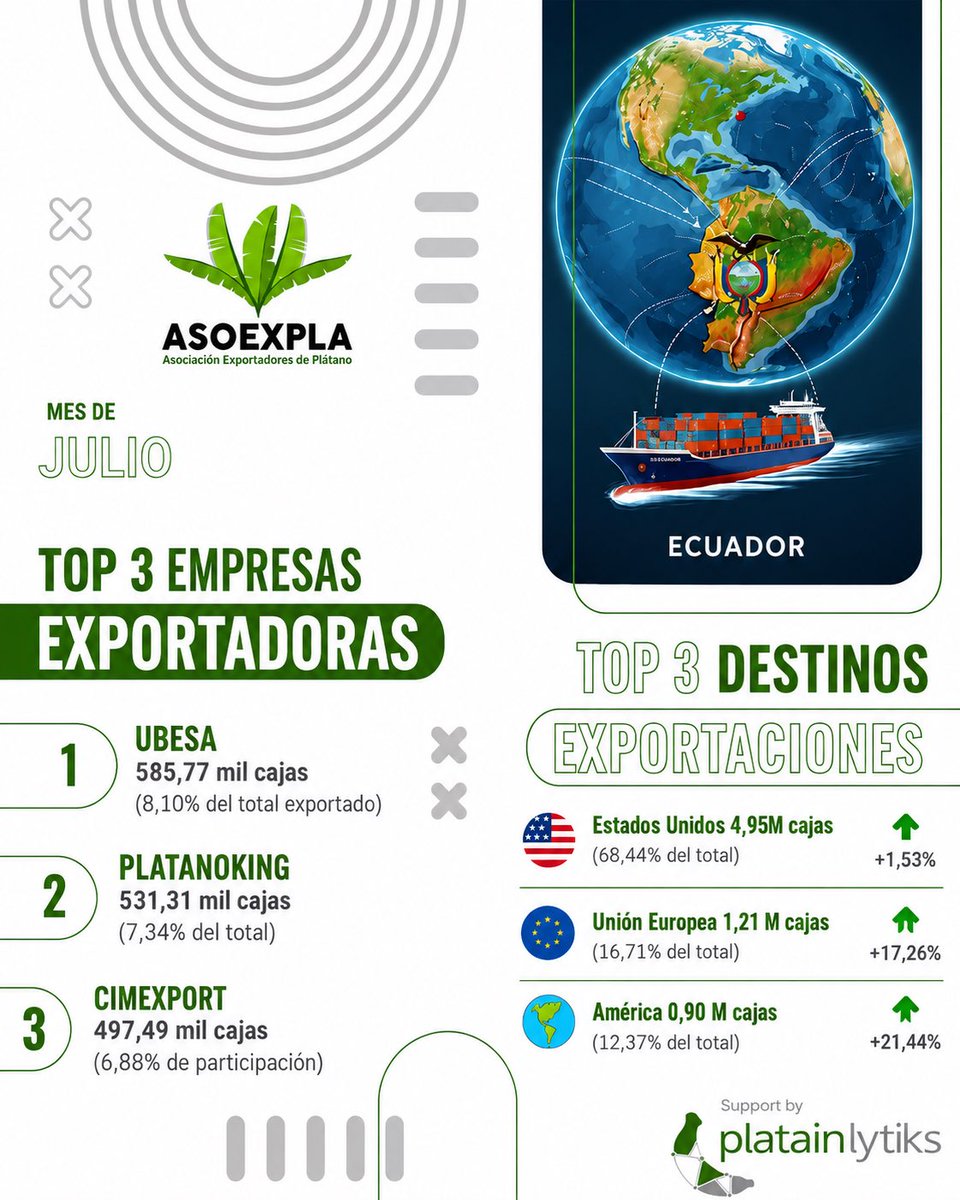 asoexpla's tweet photo. 🍌🇪🇨 Exportación de plátano fresco | Julio 2026
Ecuador alcanzó 7,23 millones de cajas exportadas, registrando un crecimiento acumulado de +7,34% frente a 2025.
🇺🇸 EE.UU. se mantiene como principal destino con el 68,44%.
📊 Más información:
https://t.co/fyqtl8aYCS
#ASOEXPLA https://t.co/vuWitdBtGk