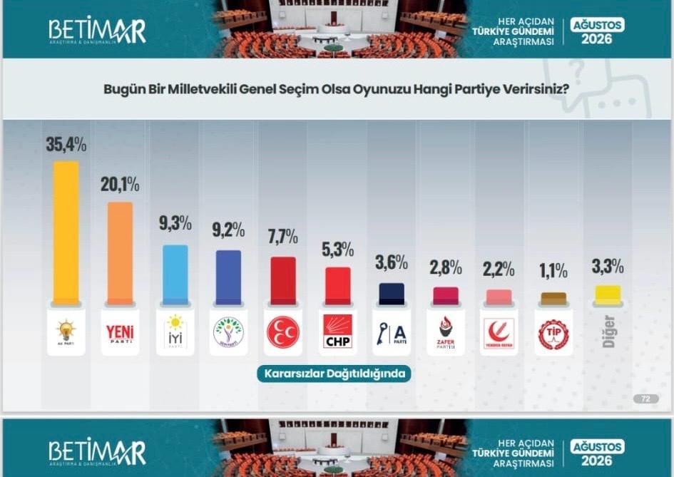 umayanaaa's tweet photo. AK PARTİ’YE YAKIN ANKET ŞİRKETİNDEN ÇARPICI SONUÇ!

İYİ Parti milletin desteğini arkasına aldı, yelkenleri açtı!

Artık rüzgâr nereden eserse essin, deniz ne kadar dalgalı olursa olsun; İYİ Parti’nin rotası belli, hedefi belli!

Bu saatten sonra hiçbir fırtına, hiçbir dalga milletin iradesiyle açılan bu yelkenleri durduramaz.

Türkiye yeni bir siyasi rotaya yelken açıyor! 🇹🇷

#İYİParti #Milletinİradesi #SonKaleİYParti