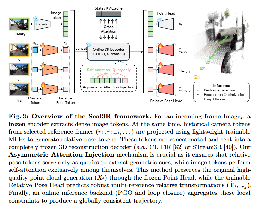 zhenjun_zhao's tweet photo. Scal3R: Learning Efficient Multi-Relative Pose Query for Scalable Online 3D Reconstruction

@linjohnss, Yang-Che Sun, Cheng Sun, @FuEnYang1, @CMHungSteven, Yen-Yu Lin, Wei-Chen Chiu, @YuLunLiu790407

tl;dr: relative pose tokens->queries; image tokens->self-attention

https://t.co/d90mi6l0Fc