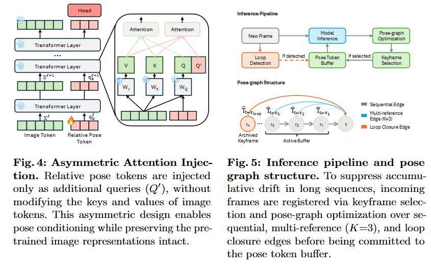 zhenjun_zhao's tweet photo. Scal3R: Learning Efficient Multi-Relative Pose Query for Scalable Online 3D Reconstruction

@linjohnss, Yang-Che Sun, Cheng Sun, @FuEnYang1, @CMHungSteven, Yen-Yu Lin, Wei-Chen Chiu, @YuLunLiu790407

tl;dr: relative pose tokens->queries; image tokens->self-attention

https://t.co/d90mi6l0Fc