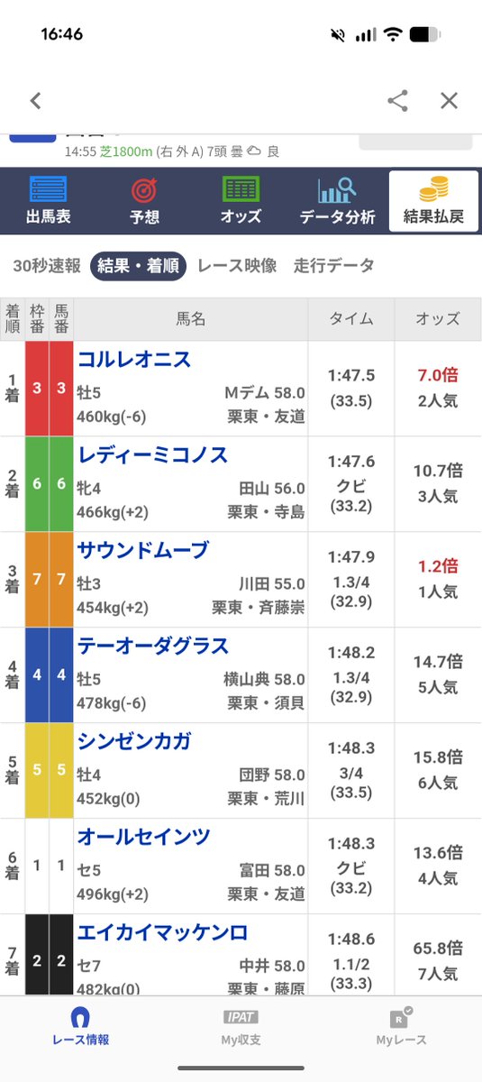 satuki249's tweet photo. このレースは予想すらしてなかったけど、前走ネブラディスクに手も足も出ずハギノアルデバランとハナ差やったサウンドムーヴが1.2倍ってどんなレースやったんや… https://t.co/OlokOPrl5v