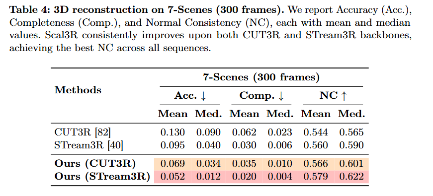 zhenjun_zhao's tweet photo. Scal3R: Learning Efficient Multi-Relative Pose Query for Scalable Online 3D Reconstruction

@linjohnss, Yang-Che Sun, Cheng Sun, @FuEnYang1, @CMHungSteven, Yen-Yu Lin, Wei-Chen Chiu, @YuLunLiu790407

tl;dr: relative pose tokens->queries; image tokens->self-attention

https://t.co/d90mi6l0Fc