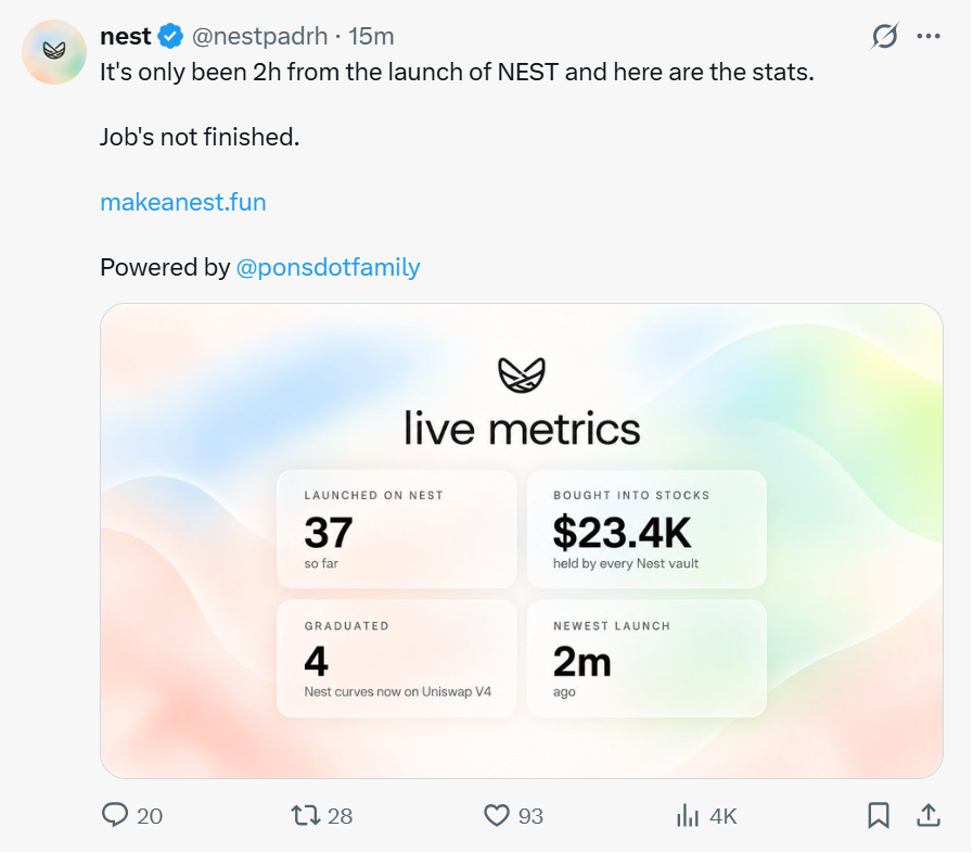 cfm_sol's tweet photo. $NEST 4.9m dyor

0x8e859dbdfbfd2df6a99870e2871eaa58e8784e05

okx wallet:https://t.co/EEVcU8gu66

A launchpad built directly on Pons V2.

With regular Pons tokens, trading fees mostly go to the creator's wallet, or the token is only paired with a single asset. When a Nest token is created, it designates a vault. Fees flow into the vault and are swapped into a weighted basket of 2 to 8 stock tokens — combinations like MAG7, TSLA+SPCX, or AMC/GME/AMZN.

Holders can get access to this basket of stocks through burn-to-redeem or claim.

The trading layer fully reuses Pons V2: fixed supply of 1 billion tokens, goes through a bonding curve first, and after raising approximately 4.2 ETH, graduates to a locked Uniswap V4 pool. Base trading fee is 1%, creators can add up to 10% tax, and the launch fee of 0.0005 ETH goes to Pons.

NEST is the platform token. The team states that all launchpad revenue is used to buy back and burn NEST.

Since the underlying layer is still Pons V2, people are calling it "Pons 2.0." Fees no longer just go to wallets or single stocks — they go into a vault that buys baskets of multiple stocks.

That said, it's still a bet on whether the Nest launchpad can consistently generate real revenue.

The above content is entirely my personal understanding and analysis (dyor). If you have other opinions, feel free to discuss them in the comments.