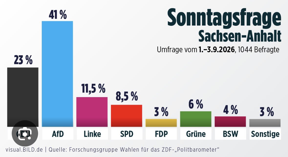 FlorianPost's tweet photo. Und unser CDU-Spitzenkandidat, der macht lieber erst gar keine Wahlkampf-Abschlussveranstaltung, um für seine Positionen und Partei zu werben! Nein, er geht auf ein „Fest der Demokratie“ zusammen mit Linken, Grünen und SPD, auf dem Deutschlandfahnen gleich ganz verboten sind. „Unsere Demokratie“ eben! Besser kann man den Eindruck einer neuen Blockpartei, bei der es egal ist, wen man wählt (geht eh nur gegen AfD) nicht verfestigen und ungeschickter kann man es der AfD nicht überlassen, bis zum Schluss die Agenda dieses Wahlkampfes zu bestimmen. Kann man so machen, aber dann werden es halt auch nur um die 20%. man wird langsam wohl bescheiden, auch bundesweit! Fassungslos! So ungern ich es zugebe: Manuela Schwesig in Meck-Pom zeigt wie Wahlkampf geht! #CDU #SachsenAnhalt