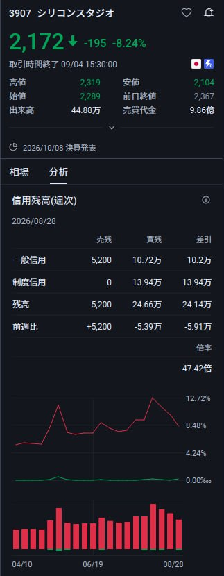 tyhhk's tweet photo. 来週も下落しない銘柄
3907：2172円。
予想価格：2700円。

太陽誘電、キオクシア、藤倉、三菱重工――これらの銘柄は株価が上昇する前に注目しておく価値がある。

日本製鉄 × JX金属 × 三井住友 × 太陽誘電
これはおそらく、第2のキオクシアになるだろう。

100株買うだけでいい。重要なのは行動力だ！

世の中に「絶対」などないからこそ、話題が盛り上がる前に情報を集めることが特に重要だ。

ぜひフォローと「いいね！」をお願いします