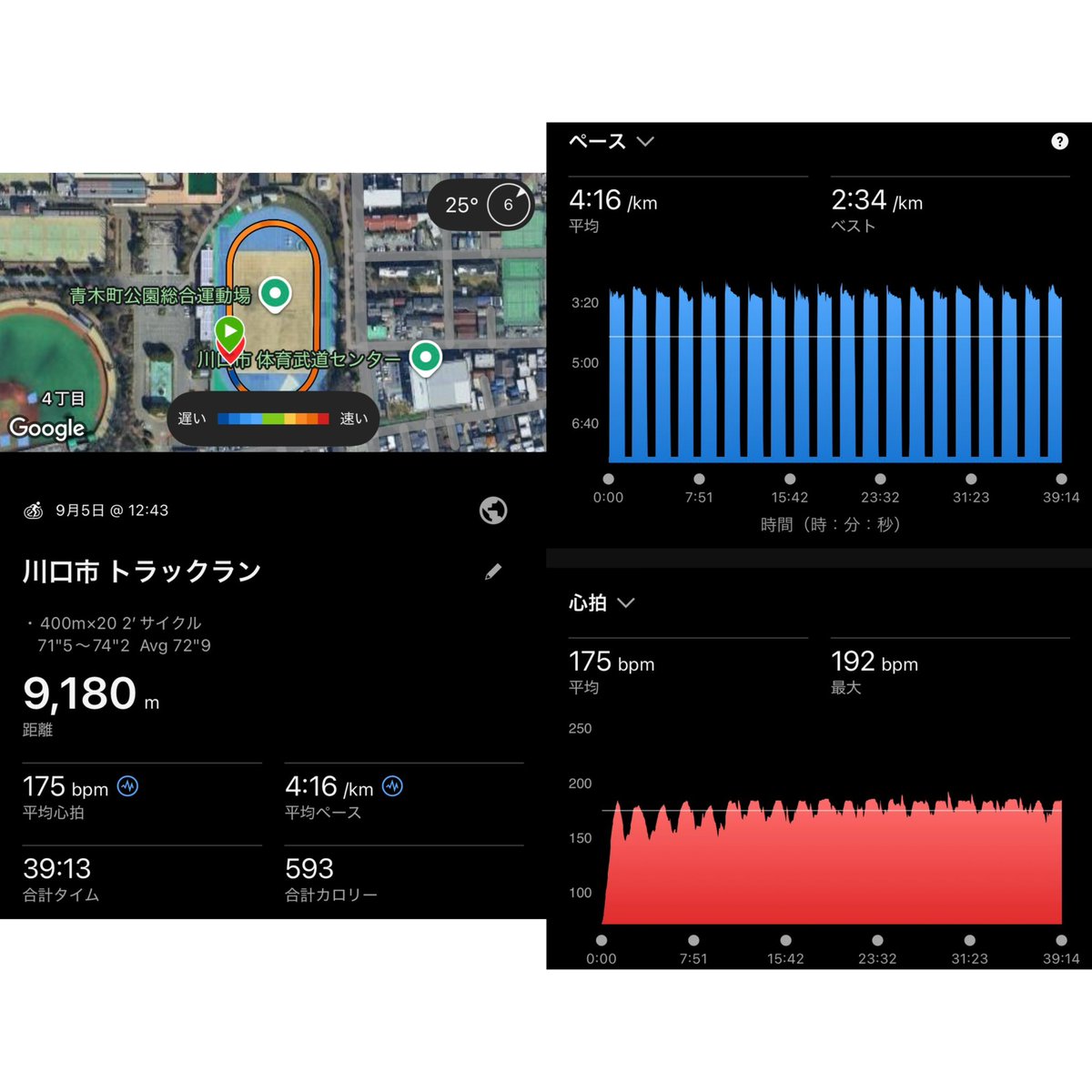 cha1lenge_7O2's tweet photo. AM 学生PM
・2000m + 1000m
　6'39 - 2'51
PM #川口市陸協
・400m×20 2’サイクル
　71"5〜74"2 Avg 72"9

学生PMはバチバチの設定通り⚡️
久々の陸協練習では去年より本数は少ないものの、規定の20本はやり切れました🥹

ようやく調子が上がってきました🙂‍↕️ https://t.co/vyUsAPHsxf