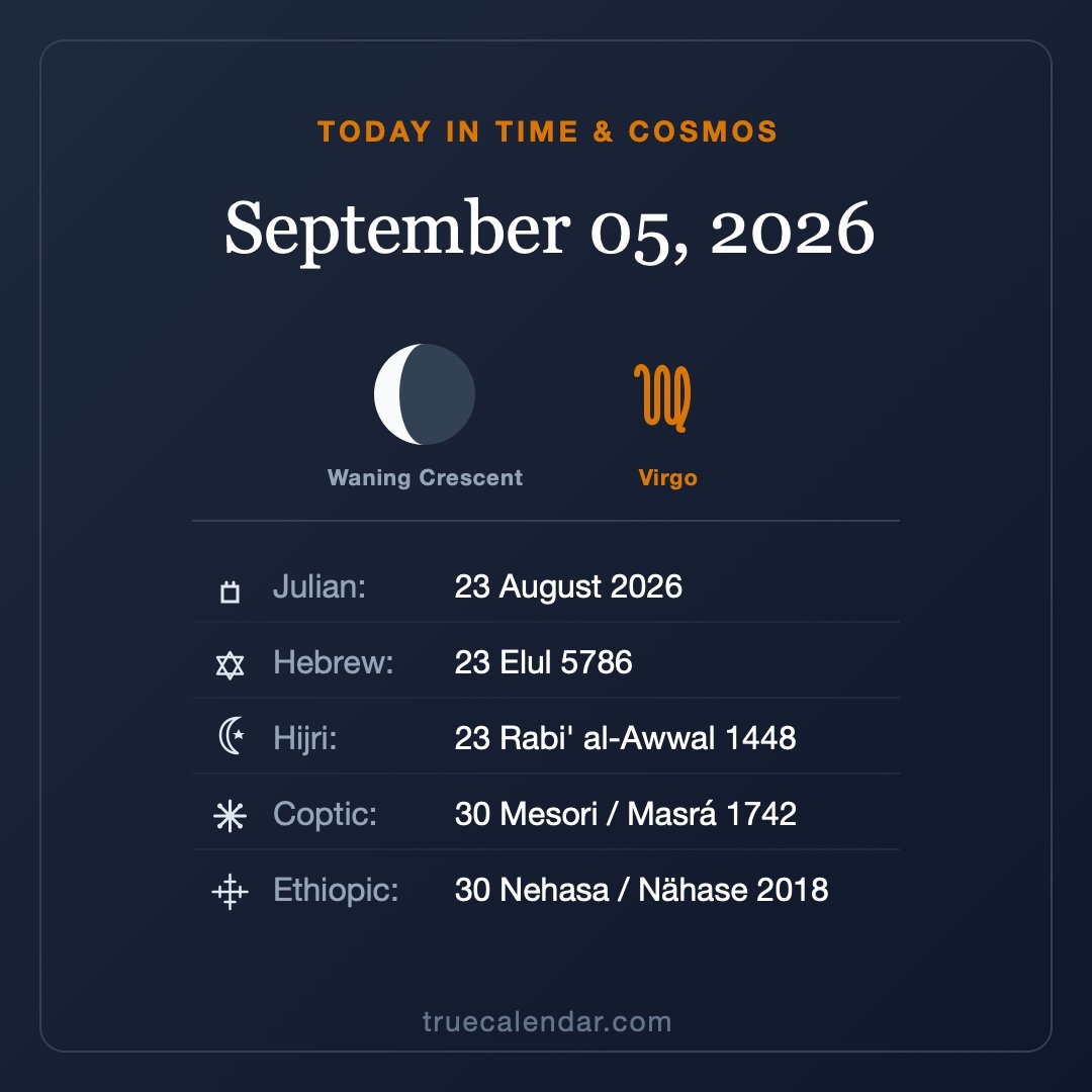 truecalendarcom's tweet photo. ✨ TODAY IN TIME &amp; COSMOS — September 5, 2026 ✨

🌙 Moon: Waning Crescent 🌘 (37%)
Zodiac: Virgo ♍

📅 Calendars:
• Julian: 23 August 2026
• Hebrew: 23 Elul 5786
• Hijri: 23 Rabi' al-Awwal 1448
• Coptic: 30 Mesori / Masrá 1742
• Ethiopic: 30 Nehasa / Nähase 2018 https://t.co/Ckx4ICiMOc