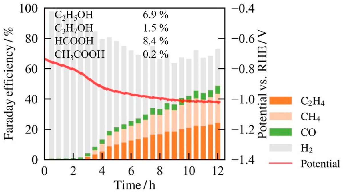 Molecules_MDPI's tweet photo. ⚡ Interested in electrochemical CO₂ reduction?
👉 Koike et al. show how Ag nanoparticle-coated Cu electrodes improve selectivity and stability for CO₂ conversion.
🔗 https://t.co/rMp3xQqscv
#CO2Reduction #Electrocatalysis #CarbonUtilization https://t.co/Ebd93zSZfN