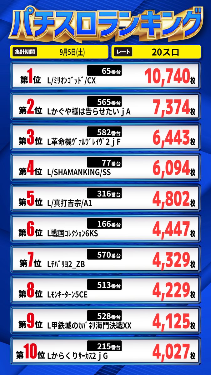 maru_kiriplus's tweet photo. 本日トレハン取材📸
ランキングはミリオンゴッドが #万枚 で１位🎉🎉
夕方からのご来店もお待ちしております☺️
#まるみつ霧島店PLUS https://t.co/VgkO2LO2Uo