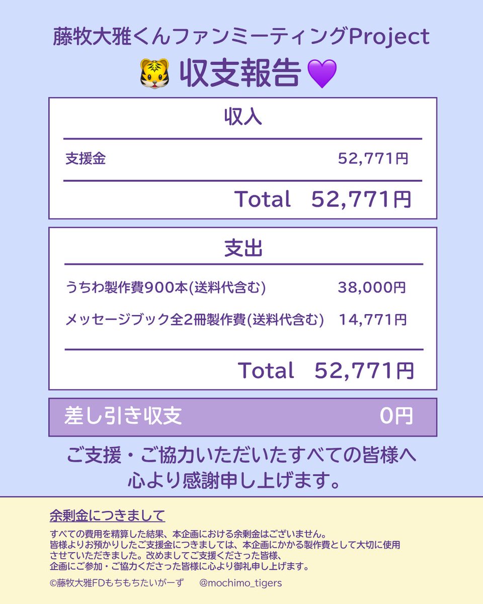 mochimo_tigers's tweet photo. 【ファンミーティング応援企画 収支報告】

 #藤牧大雅 くんの1stファンミーティングが無事終了いたしましたので、応援企画の収支をご報告いたします。

今回の企画における余剰金はございません。
詳細につきましては、添付画像をご確認ください。
※端数につきましては、運営内で出資額を調整しております。

この度は、皆さまからたくさんのご支援とご協力をいただき、誠にありがとうございました。
皆さまのお力添えのおかげで、無事に企画を実施することができました。

ご支援いただいた皆さまには、リワードデータをメールにてお送りいたしますので、あわせてご確認をお願いいたします📩

皆さまからいただいた温かいご支援に、心より感謝申し上げます。