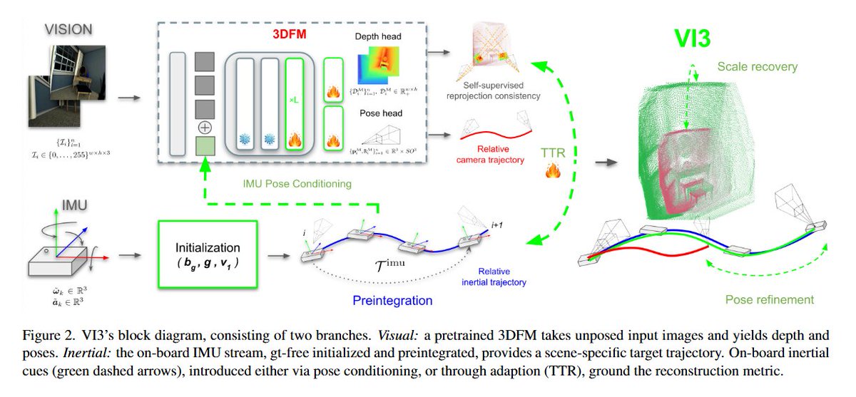 zhenjun_zhao's tweet photo. VI3: Grounding Pretrained 3D Foundation Models with Inertial Cues

Ernesto Lozano, Alberto Jaenal, @jcivera

tl;dr: IMU + 3D foundation model (3DFM)->metric 3DFM

https://t.co/oB2jXrSuuU https://t.co/wT7iS6PrOq