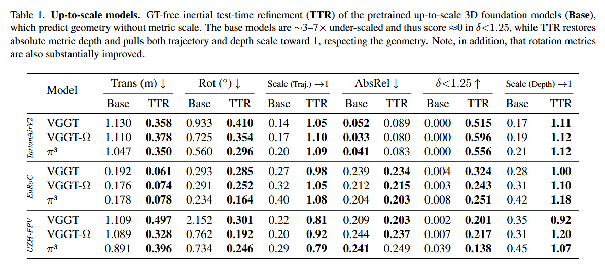 zhenjun_zhao's tweet photo. VI3: Grounding Pretrained 3D Foundation Models with Inertial Cues

Ernesto Lozano, Alberto Jaenal, @jcivera

tl;dr: IMU + 3D foundation model (3DFM)->metric 3DFM

https://t.co/oB2jXrSuuU https://t.co/wT7iS6PrOq