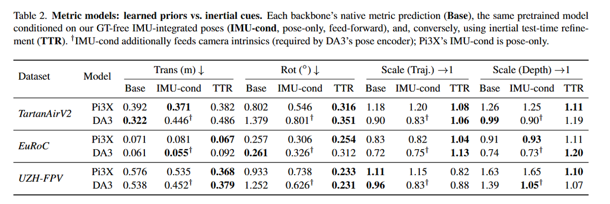 zhenjun_zhao's tweet photo. VI3: Grounding Pretrained 3D Foundation Models with Inertial Cues

Ernesto Lozano, Alberto Jaenal, @jcivera

tl;dr: IMU + 3D foundation model (3DFM)->metric 3DFM

https://t.co/oB2jXrSuuU https://t.co/wT7iS6PrOq