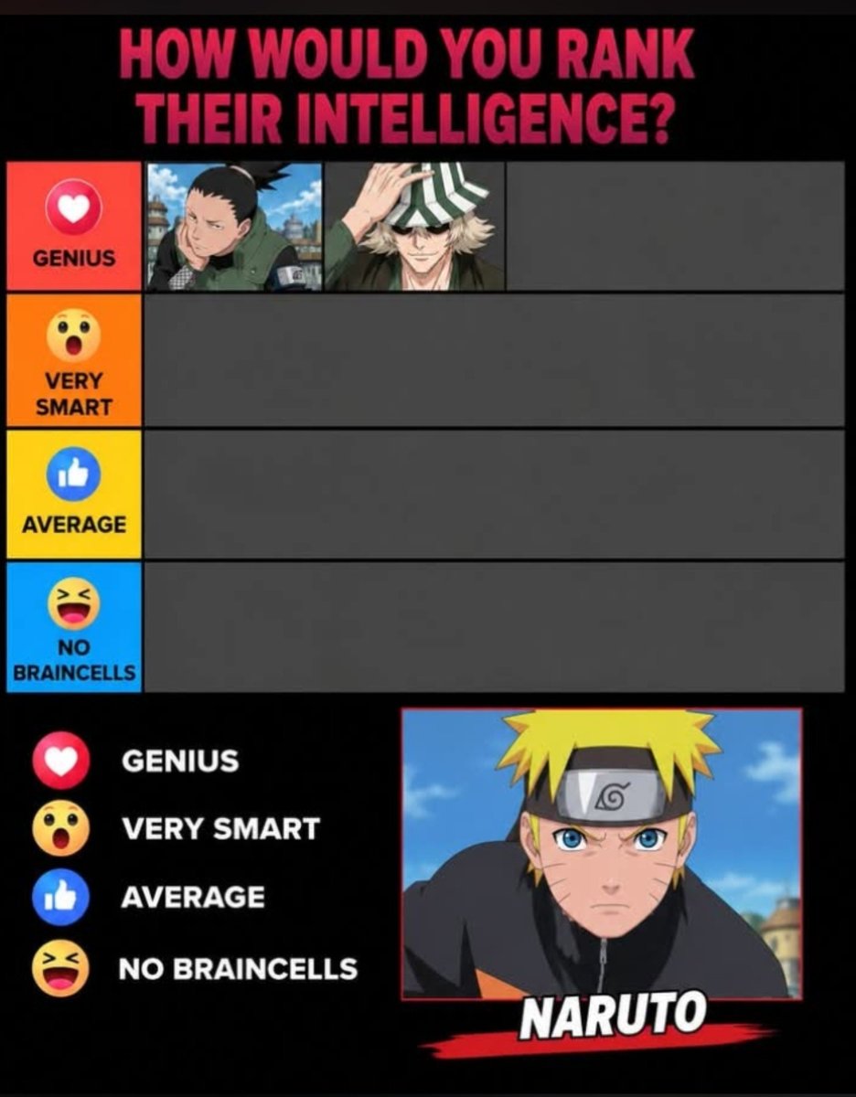 akaMrfool's tweet photo. 🧠 HOW WOULD YOU RANK THEIR INTELLIGENCE?
Shikamaru and Urahara  already sitting in the GENIUS tier🥰🧠
Now it’s time for the next contender — Naruto! 🍥
Where would you rank his intelligence? 👀
🥰 GENIUS
😯 VERY SMART
👍🏼 AVERAGE
😂 NO BRAINCELLS
Where would you place Naruto? 🔥 https://t.co/Ah7bXzd2Bc