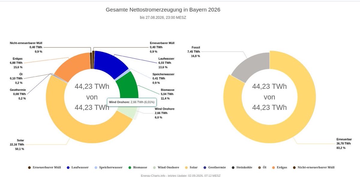 DevlinStone's tweet photo. @HubertAiwanger Wo finde ich die 50% Kohle/Gas? Ich bin nicht so gut mit Statistiken. https://t.co/2vKWyZ5Zx5