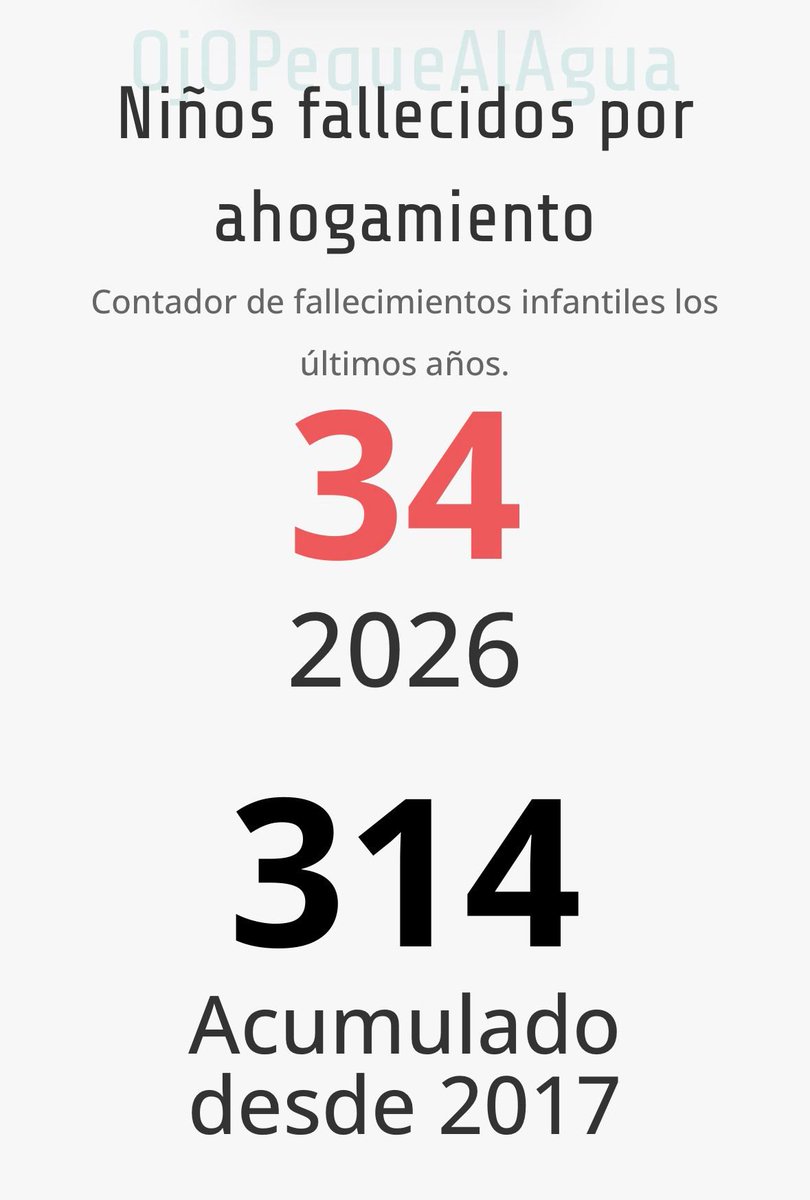 ojopequealagua's tweet photo. Actualizamos el contador de menores fallecidos por ahogamiento de @ojopequealagua 😪 

SIEMPRE #OJOPEQUEALAGUA 🙏 
SIEMPRE #VIGILANCIAACTIVA 🙏 https://t.co/Hfz57wOfee