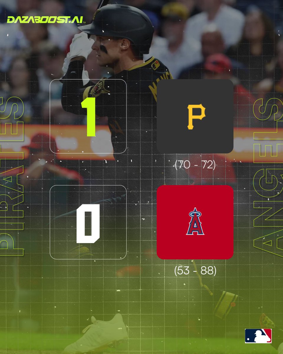 Dazaboost's tweet photo. Pittsburgh shuts out the Angels.

The Pirates get the job done with a 1-0 win, keeping Los Angeles off the board all game.

#MLB #Pirates #Angels #LetsGoBucs #RepTheHalo #Baseball https://t.co/C9vXdaTuMB