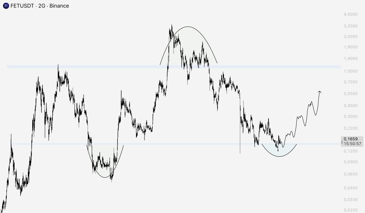 LSTraderCrypto's tweet photo. $FET 🤌🏻

It continues to accumulate. It’s an altcoin pair I have expectations for. We’re at a good point. https://t.co/CCf5f6jCIQ