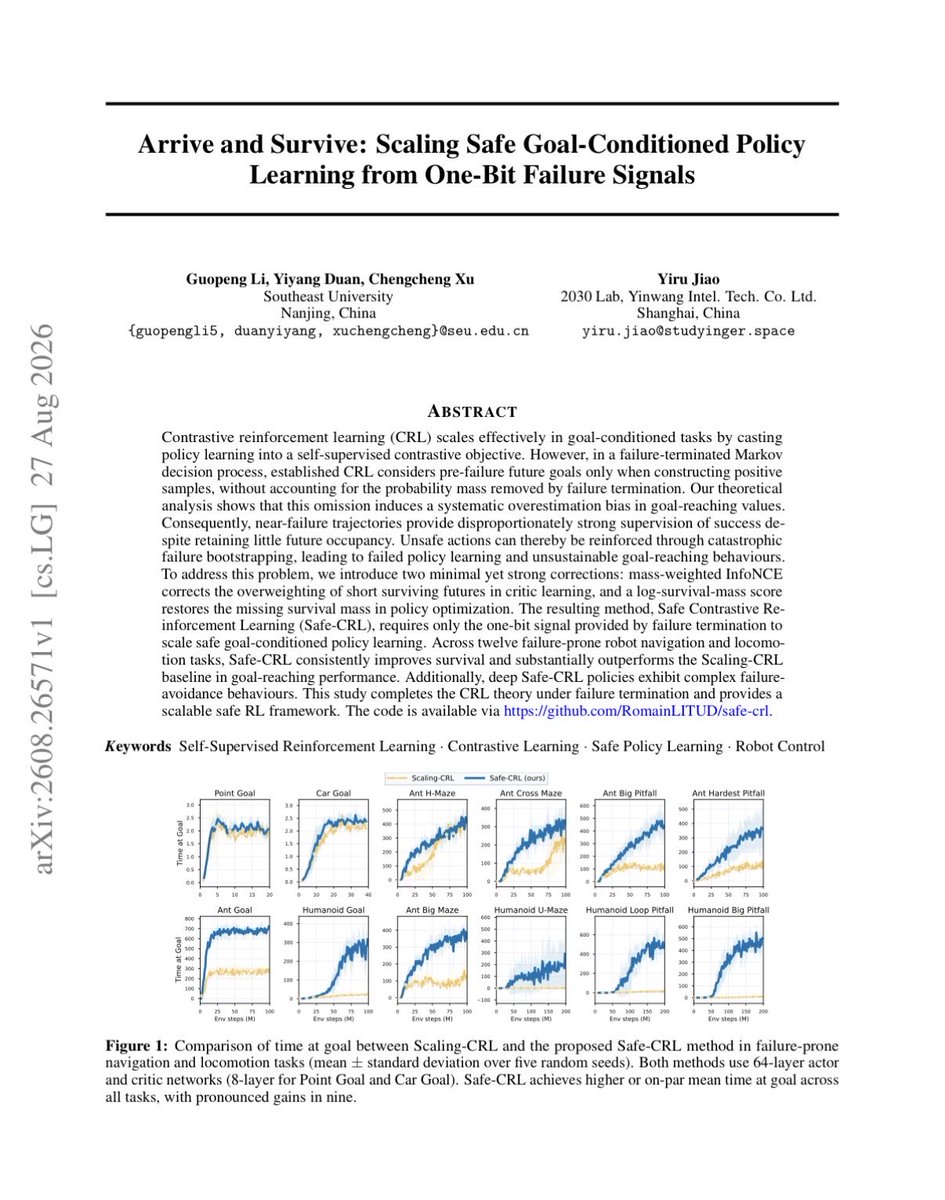 gurtej__gill_'s tweet photo. Just finished reading this paper and i think it fixes the blind spot in contrastive RL that has troubled a lot of researchers.

We all know standard CRL scales beautifully until you throw an agent into an environment that actually kills it. 

The authors pinpoint the exact issue: because InfoNCE only grabs positive pairs from surviving steps, it ignores the missing probability mass from failure terminations. 

The critic ends up delusionally optimistic near death traps, tricking the policy into reckless moves just before dying.

Instead of cooking up messy safety reward hacks, they use the basic 1-bit failure signal to re-weight InfoNCE and fold survival mass back into policy updates.

Looking at the benchmarks across all 12 tasks, the gap on the harder Ant and Humanoid pitfall runs is night and day. 

On basic Point and Car setups, they perform similarly, but the second you add hazards, Scaling-CRL flatlines near zero because the agent keeps blindly diving into traps. 

Safe-CRL actually gets deep 64-layer policies to navigate around hazards, jumping from virtually zero goal time in Humanoid Big Pitfall to sustained, stable tracking.

Its a super interesting & super useful paper.

Definitely worth a read if you work on goal-conditioned policies: https://t.co/aGI58NuSNn