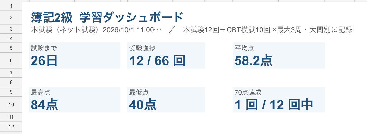 mumupuuu's tweet photo. 簿記二級本試験問題集やーっと1周終わった🥹2周目突入。試験まであと26日！！
酷い結果だけど気にしない頑張る https://t.co/86Vnr2k38f
