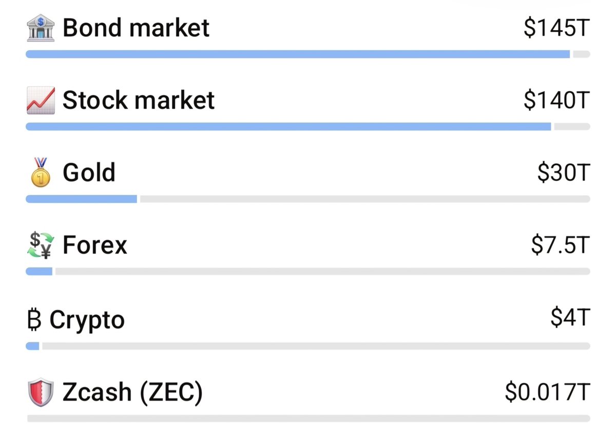 MGHZMH's tweet photo. We’re still ridiculously early.
Encrypted PQ digital cash is a $17B market in a world of $100T+ markets.
Zcash is tiny compared to what private, censorship-resistant digital money could become.
You are not zidelined yet. https://t.co/SOapL4U9HR
