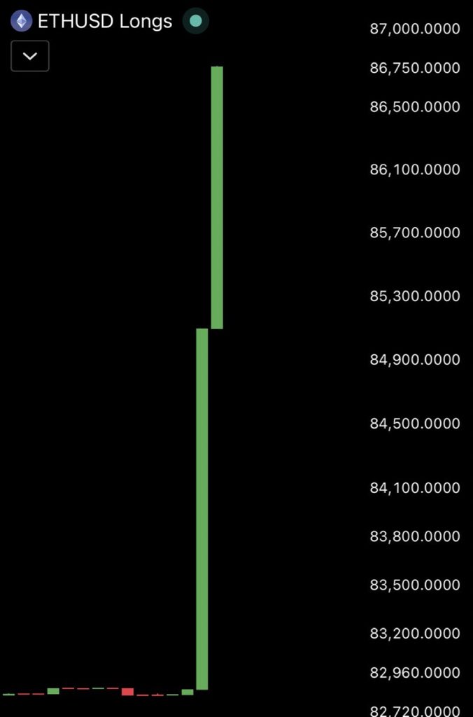 Mikeal_crypto1's tweet photo. $ETH longs are going parabolic! https://t.co/HDca79C2WT
