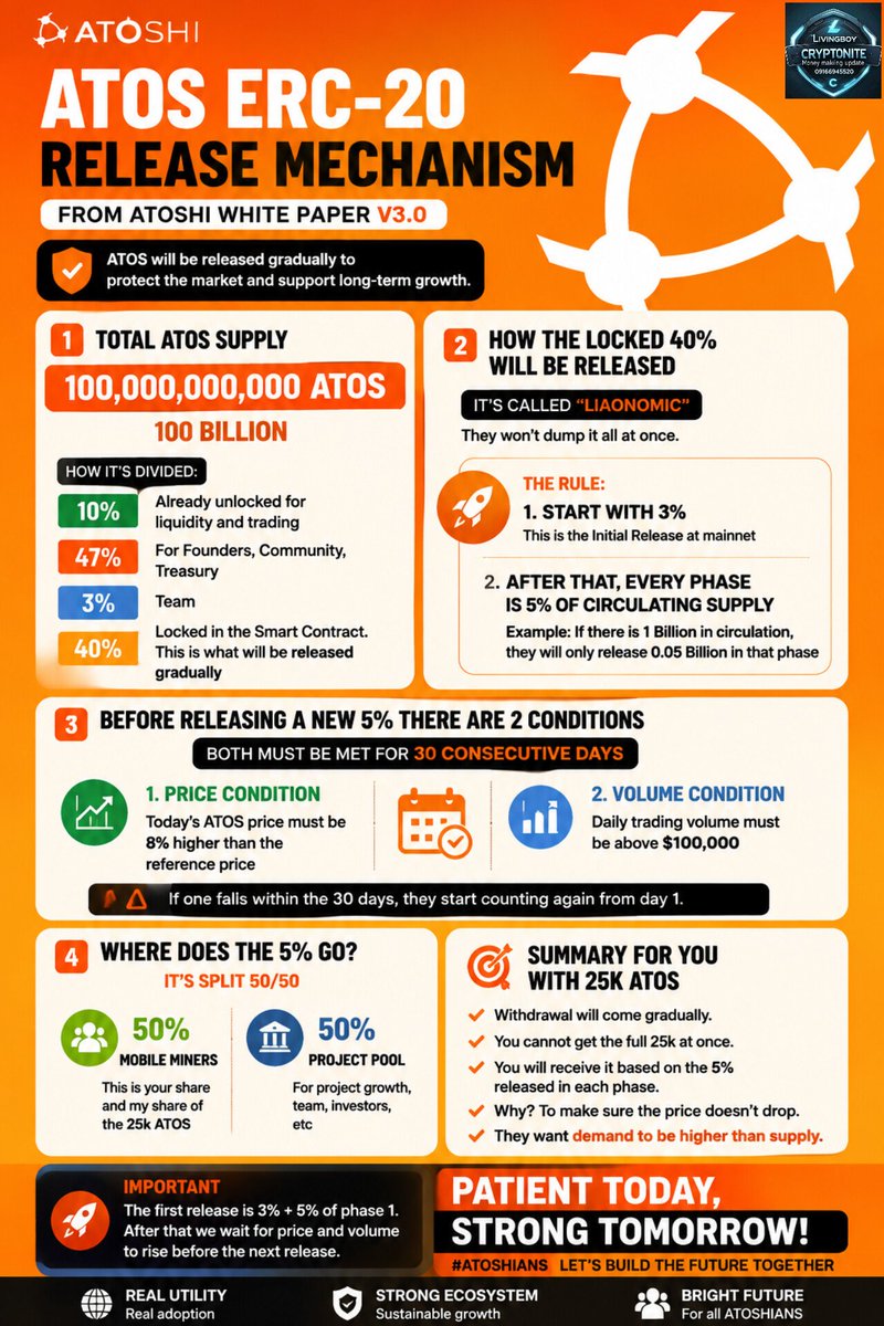 LIVINGBOYCRYPTO's tweet photo. 🚨🪙 ATOSHIANS, READ THIS BEFORE MAINNET!

The ATOS ERC-20 release mechanism is NOT an instant unlock.

👀 I broke down the Liaonomic model in this graphic — including the 3% initial release, 5% phases &amp; release conditions.

👇 Check the image.

#ATOS #ATOSHI #LivingboyCryptonite https://t.co/eugntq4gWk