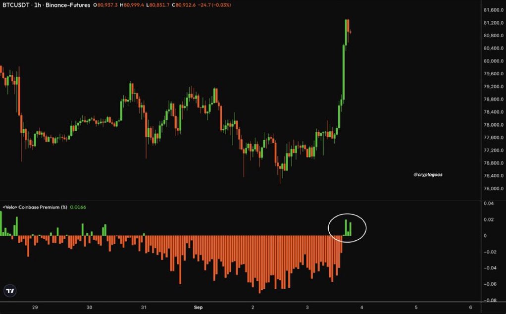 Mikeal_crypto1's tweet photo. $ETH COINBASE PREMIUM FLIPS GREEN AGAIN! 

US institutions are buy Ethereum. https://t.co/HwrciuIaTp
