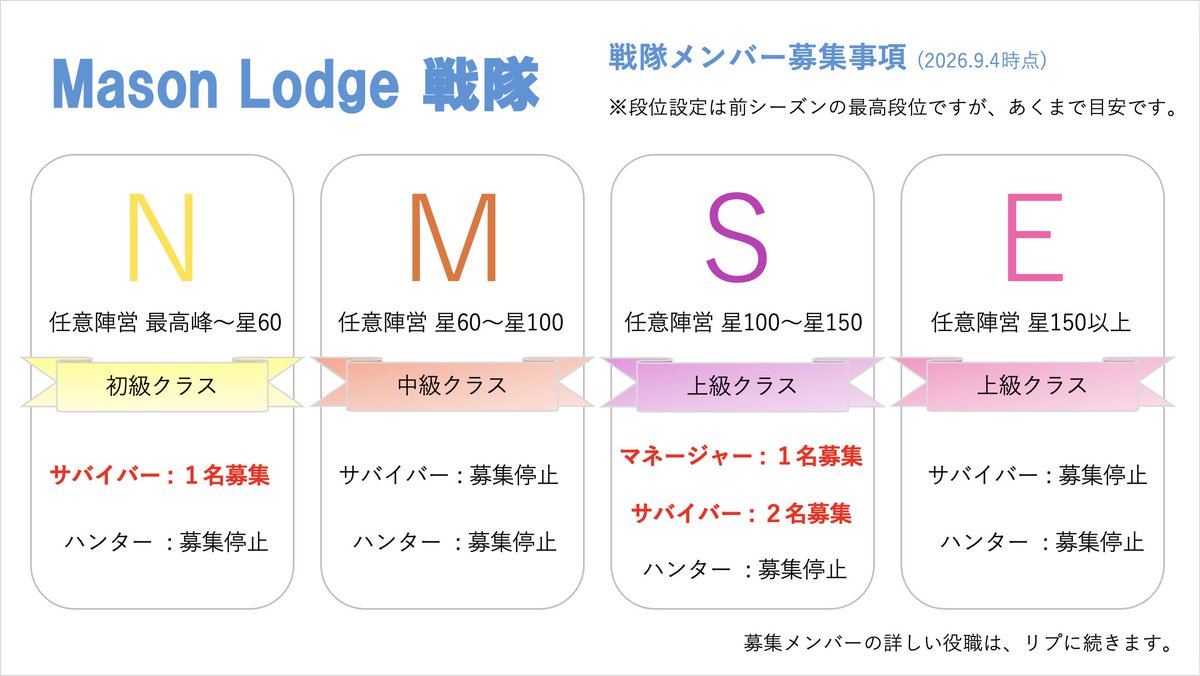 MasonLodge_idv's tweet photo. 【メンバー募集のお知らせ🚩】 共に戦ってくれるメンバーの募集を行っております。 4クラス体制の戦隊で仲間と成長しながら、大会を本気で戦いたい方、ご興味お持ちの方はDMにてお問い合わせください。  #第五人格戦隊 #第五人格戦隊募集 #第五人格大会 #第五人格戦隊メンバー募集 https://t.co/NPG7R5PRXi