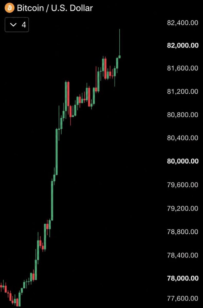 Mikeal_crypto1's tweet photo. Bitcoin just hit $82,000 for the first time since May.

Higher! https://t.co/tdh9kKCycM