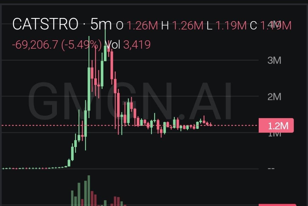 Dwen_Exchange's tweet photo. RBH
#Catstro,time to dca,good narrative never be faded, will 5 millions again🟡🟢🔥
👇👇👇👇👇👇👇👇👇👇
0x157a752f3446fe891d6e2881006813703fbb3ad9 https://t.co/4YvJCBLfXx