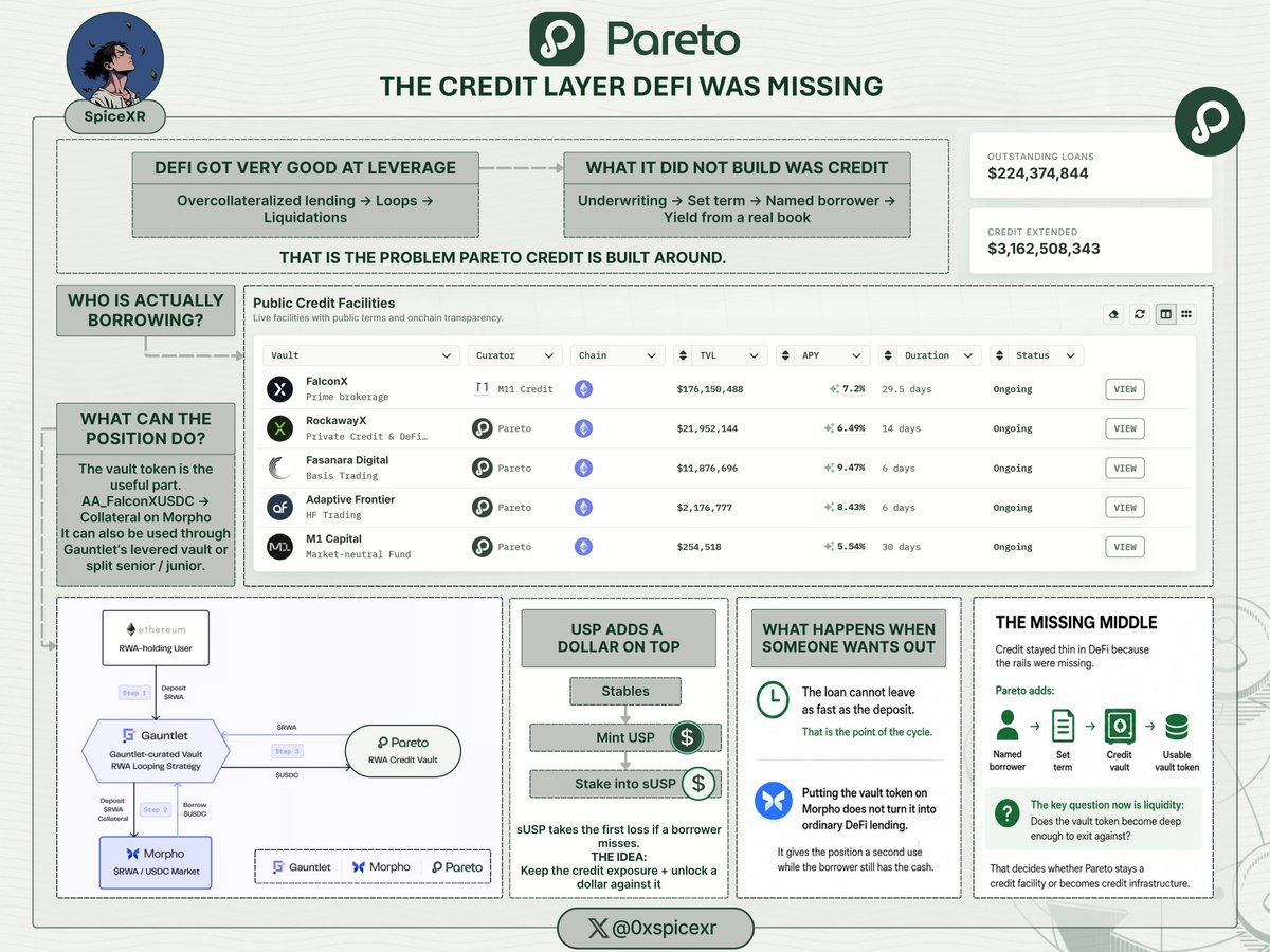 0xspicexr's tweet photo. DeFi got very good at leverage. overcollateralized lending, loops, liquidations. what it did not build is credit. underwriting, a set term, a named borrower, and yield that comes from a real book

That is the problem @paretocredit is built around

The product is a credit vault. you deposit → a vetted borrower takes the cash for 1-4 weeks → interest accrues through the cycle, and you do not withdraw on demand. you request this cycle and claim after the next

The thesis sits in three questions ↴

1. who is actually borrowing:

FalconX, Fasanara, Bastion, RockawayX, Adaptive Frontier. prime brokerage, basis, market making, structured lending, HFT. FalconX alone is ~$141M and the protocol is about $188M across a handful of these names

2. what can the position do after you deposit:

The vault token is the useful part. AA_FalconXUSDC can sit as collateral on @morpho, including through Gauntlet’s levered vault, and the same position can be split senior / junior.

USP is the pooled version. mint against stables, stake into sUSP, and sUSP takes the first loss if a borrower misses. you keep the credit and still unlock a dollar

3. what happens when someone wants out:

The loan cannot leave as fast as the deposit can and that is the point of the cycle. putting the vault token on morpho does not turn this into ordinary DeFi lending. it just gives the position a second use while the borrower still has the cash

Credit stayed thin in DeFi because the rails were missing, not because nobody wanted the yield. @paretocredit answers the first half with a named borrower book, a vault token that can be posted, and a dollar that sits on top of that book

They built the missing middle. a named borrower, a set term, and a token that can do something after you deposit. So whether that token gets deep enough to exit against is what decides if this stays a facility or becomes credit infrastructure