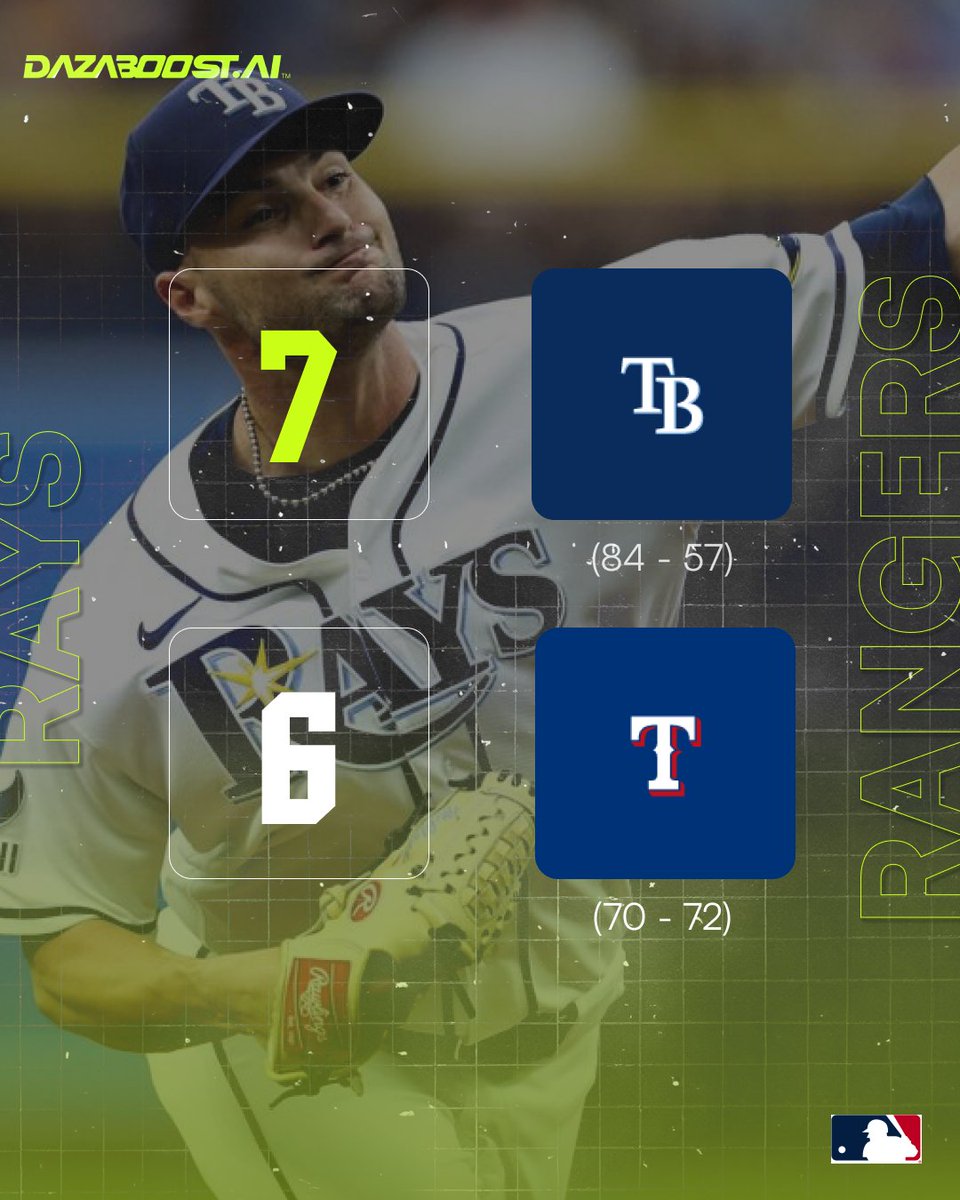 Dazaboost's tweet photo. Tampa Bay takes down Texas 7-6 in a close one.

The Rays hold off the Rangers in a back-and-forth game, getting just enough offense to secure the win and move to 84-57.

#MLB #Rays #Rangers #RaysUp #StraightUpTX #Baseball #MLBUpdates https://t.co/yU8Xd1RCAn